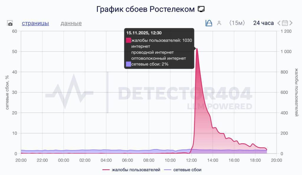 Сразу в 6 регионах России отключили проводной интернет — доступ отрубили почти на сутки