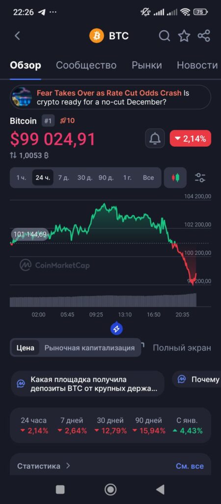 Биткойн опускается ниже $100 тысяч