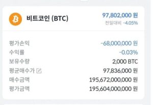 Корейская криптобиржа случайно раздала своим пользователям 2 тысячи биткоинов, или 10,5 миллиарда рублей.