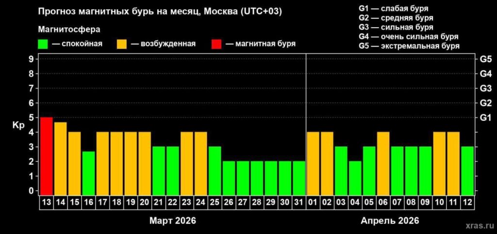 Землю ночью накроет магнитная буря в 5 баллов